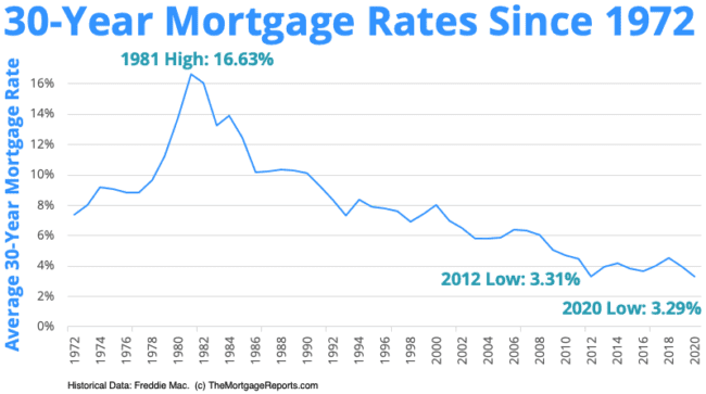 30 year mortgage rate chart