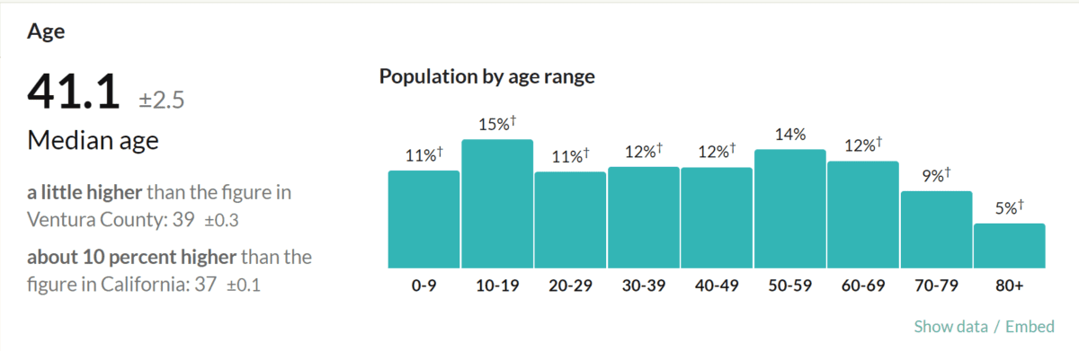 Population by age range