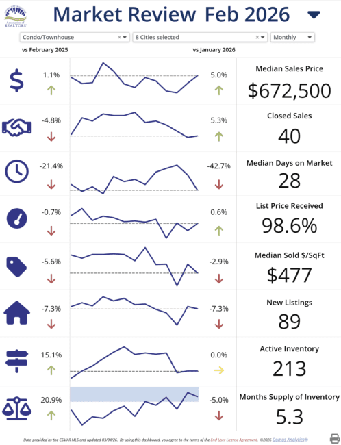 Conejo Valley market stats as mortgage rates hit a three-year low