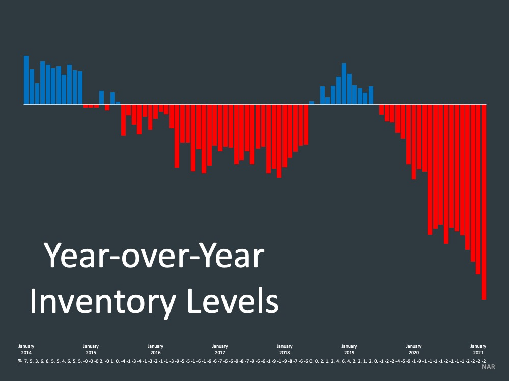 year over year housing inventory levels