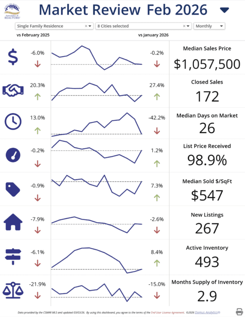 Conejo Valley market stats as mortgage rates hit a three-year low